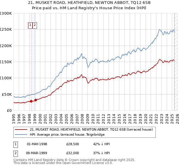 21, MUSKET ROAD, HEATHFIELD, NEWTON ABBOT, TQ12 6SB: Price paid vs HM Land Registry's House Price Index