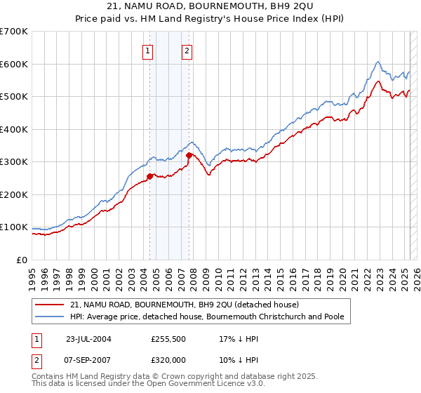 21, NAMU ROAD, BOURNEMOUTH, BH9 2QU: Price paid vs HM Land Registry's House Price Index