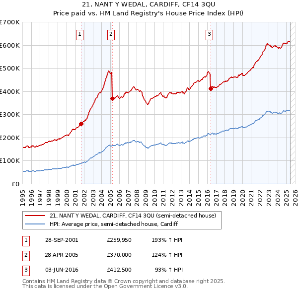 21, NANT Y WEDAL, CARDIFF, CF14 3QU: Price paid vs HM Land Registry's House Price Index