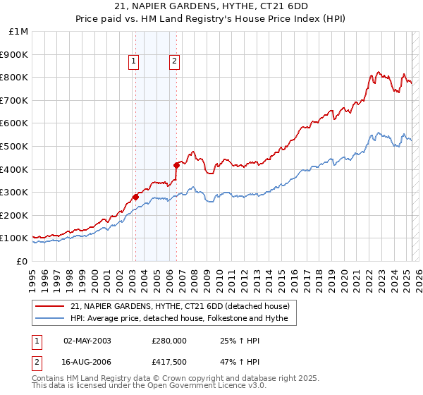 21, NAPIER GARDENS, HYTHE, CT21 6DD: Price paid vs HM Land Registry's House Price Index