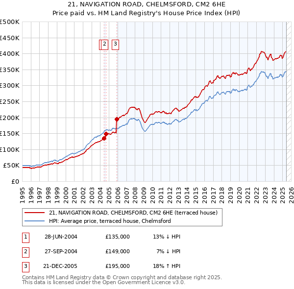 21, NAVIGATION ROAD, CHELMSFORD, CM2 6HE: Price paid vs HM Land Registry's House Price Index