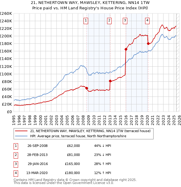 21, NETHERTOWN WAY, MAWSLEY, KETTERING, NN14 1TW: Price paid vs HM Land Registry's House Price Index