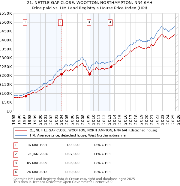 21, NETTLE GAP CLOSE, WOOTTON, NORTHAMPTON, NN4 6AH: Price paid vs HM Land Registry's House Price Index