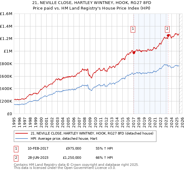 21, NEVILLE CLOSE, HARTLEY WINTNEY, HOOK, RG27 8FD: Price paid vs HM Land Registry's House Price Index