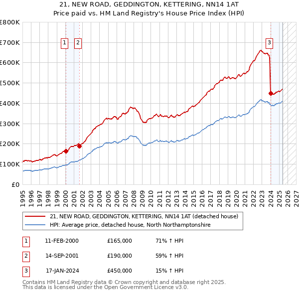 21, NEW ROAD, GEDDINGTON, KETTERING, NN14 1AT: Price paid vs HM Land Registry's House Price Index