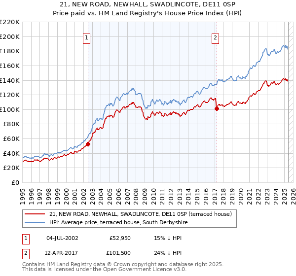 21, NEW ROAD, NEWHALL, SWADLINCOTE, DE11 0SP: Price paid vs HM Land Registry's House Price Index