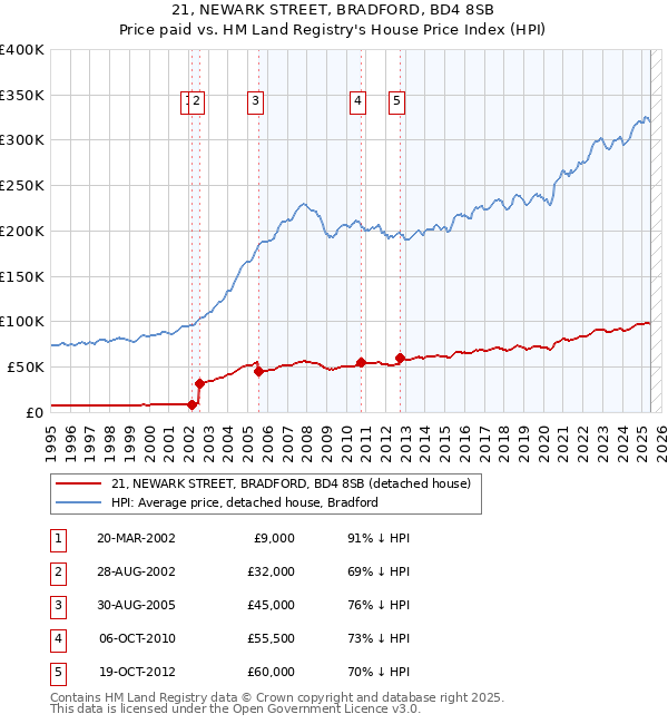 21, NEWARK STREET, BRADFORD, BD4 8SB: Price paid vs HM Land Registry's House Price Index