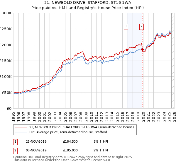 21, NEWBOLD DRIVE, STAFFORD, ST16 1WA: Price paid vs HM Land Registry's House Price Index