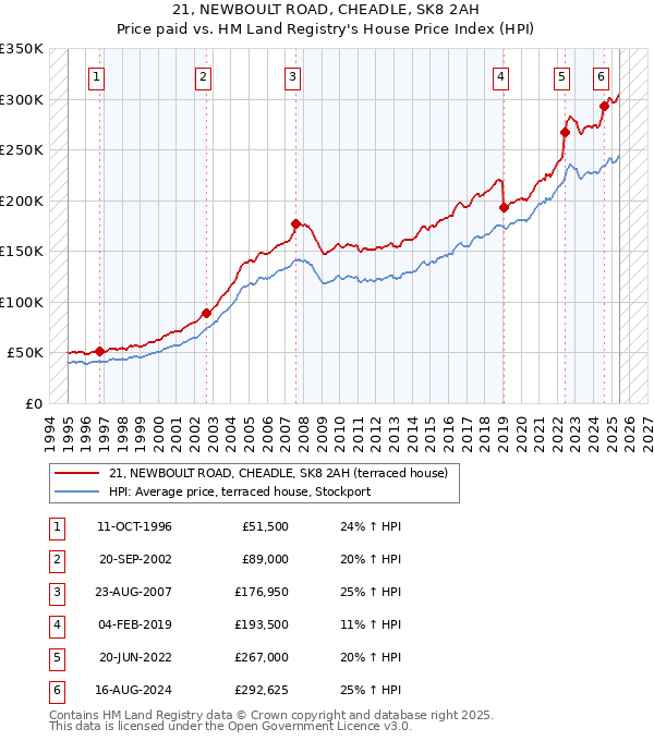 21, NEWBOULT ROAD, CHEADLE, SK8 2AH: Price paid vs HM Land Registry's House Price Index