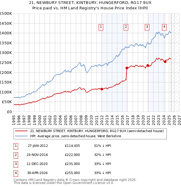 21, NEWBURY STREET, KINTBURY, HUNGERFORD, RG17 9UX: Price paid vs HM Land Registry's House Price Index