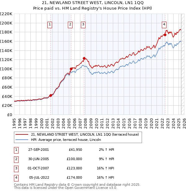 21, NEWLAND STREET WEST, LINCOLN, LN1 1QQ: Price paid vs HM Land Registry's House Price Index