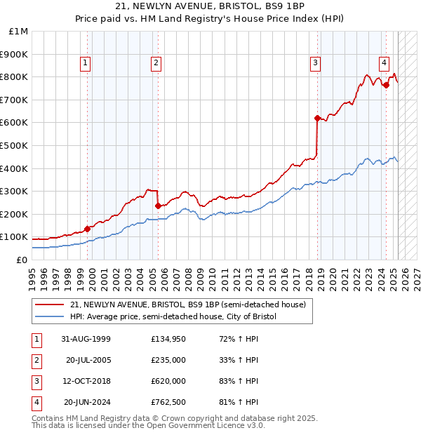 21, NEWLYN AVENUE, BRISTOL, BS9 1BP: Price paid vs HM Land Registry's House Price Index