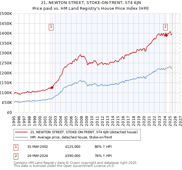 21, NEWTON STREET, STOKE-ON-TRENT, ST4 6JN: Price paid vs HM Land Registry's House Price Index