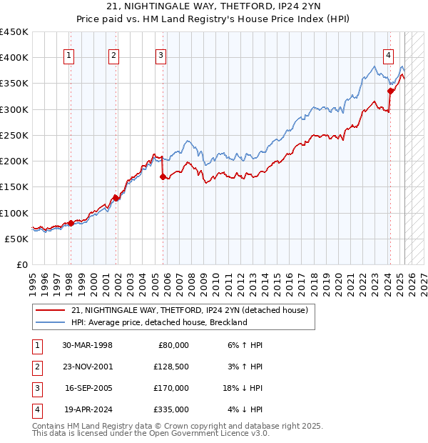 21, NIGHTINGALE WAY, THETFORD, IP24 2YN: Price paid vs HM Land Registry's House Price Index
