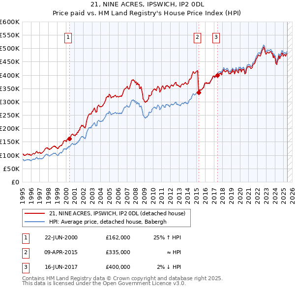 21, NINE ACRES, IPSWICH, IP2 0DL: Price paid vs HM Land Registry's House Price Index
