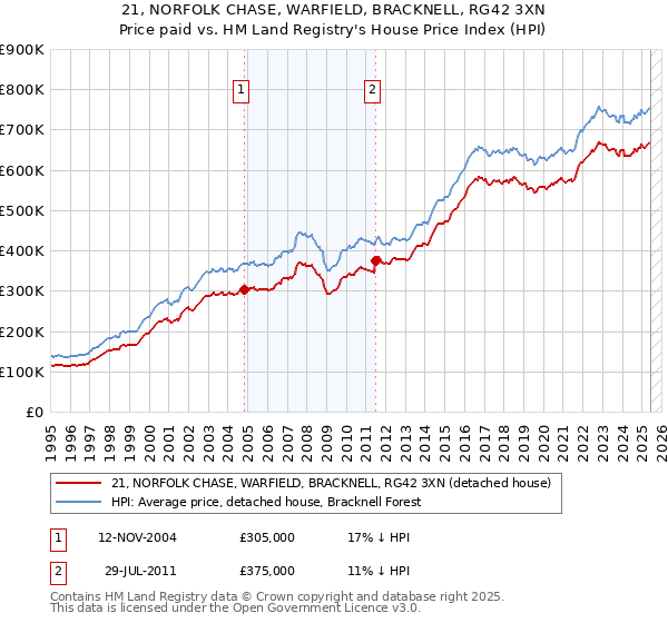 21, NORFOLK CHASE, WARFIELD, BRACKNELL, RG42 3XN: Price paid vs HM Land Registry's House Price Index