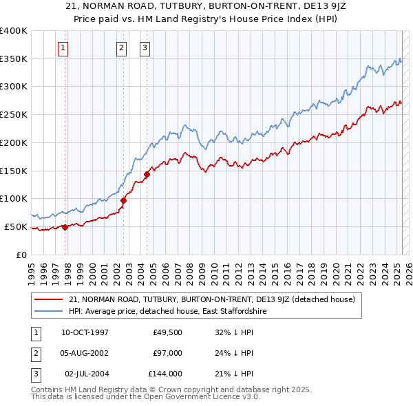 21, NORMAN ROAD, TUTBURY, BURTON-ON-TRENT, DE13 9JZ: Price paid vs HM Land Registry's House Price Index