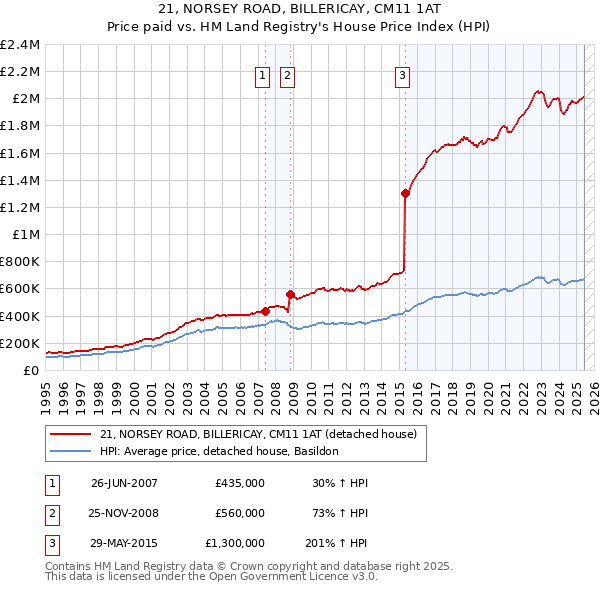 21, NORSEY ROAD, BILLERICAY, CM11 1AT: Price paid vs HM Land Registry's House Price Index