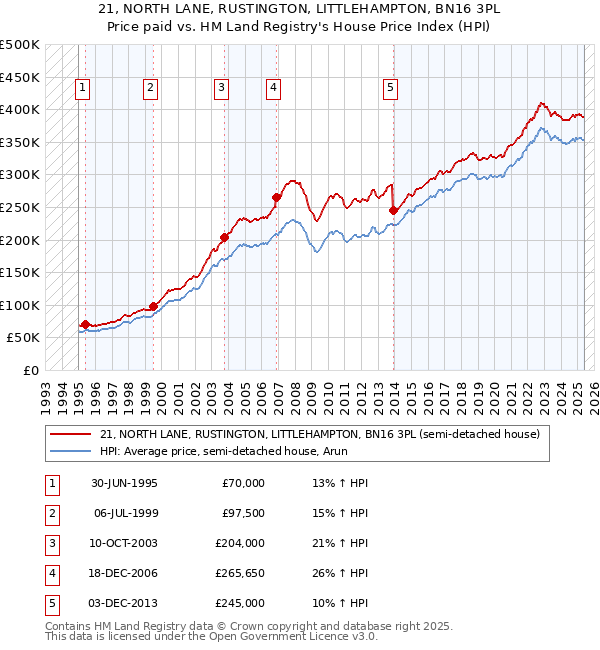 21, NORTH LANE, RUSTINGTON, LITTLEHAMPTON, BN16 3PL: Price paid vs HM Land Registry's House Price Index