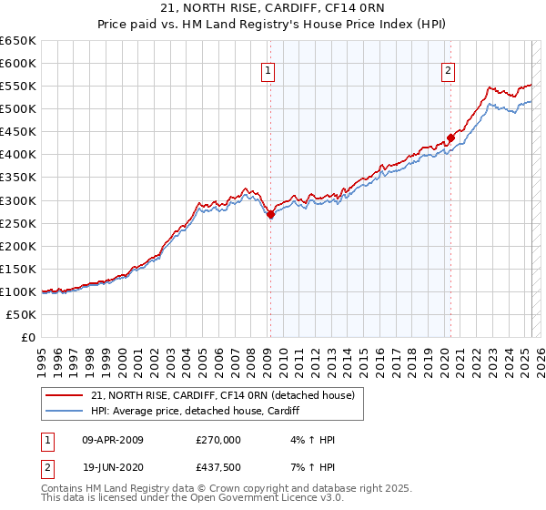 21, NORTH RISE, CARDIFF, CF14 0RN: Price paid vs HM Land Registry's House Price Index