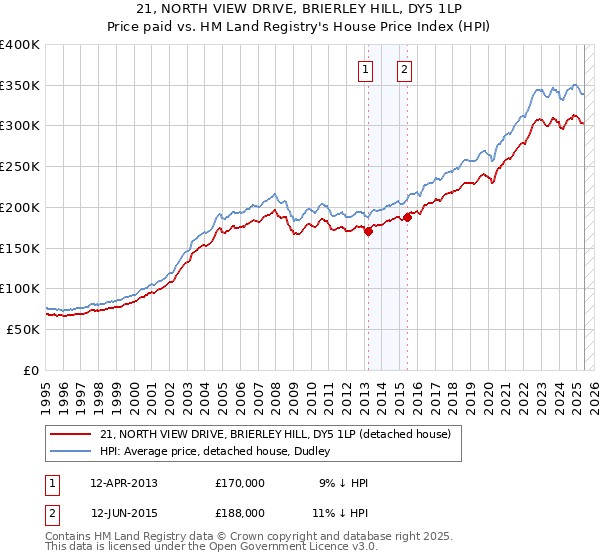 21, NORTH VIEW DRIVE, BRIERLEY HILL, DY5 1LP: Price paid vs HM Land Registry's House Price Index