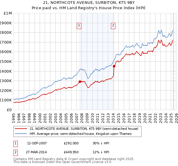 21, NORTHCOTE AVENUE, SURBITON, KT5 9BY: Price paid vs HM Land Registry's House Price Index