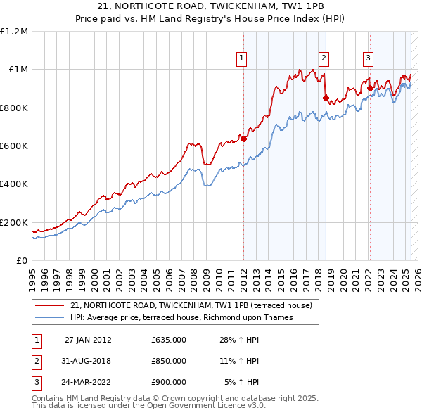 21, NORTHCOTE ROAD, TWICKENHAM, TW1 1PB: Price paid vs HM Land Registry's House Price Index
