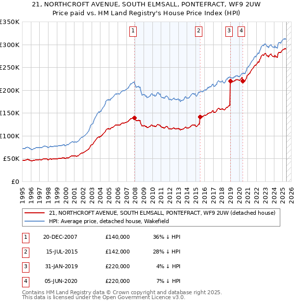 21, NORTHCROFT AVENUE, SOUTH ELMSALL, PONTEFRACT, WF9 2UW: Price paid vs HM Land Registry's House Price Index