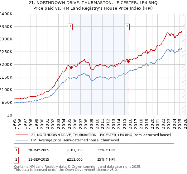 21, NORTHDOWN DRIVE, THURMASTON, LEICESTER, LE4 8HQ: Price paid vs HM Land Registry's House Price Index