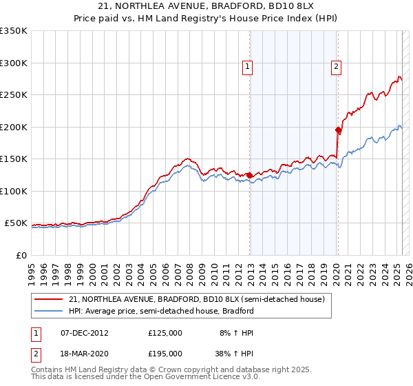 21, NORTHLEA AVENUE, BRADFORD, BD10 8LX: Price paid vs HM Land Registry's House Price Index