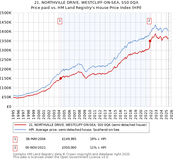 21, NORTHVILLE DRIVE, WESTCLIFF-ON-SEA, SS0 0QA: Price paid vs HM Land Registry's House Price Index
