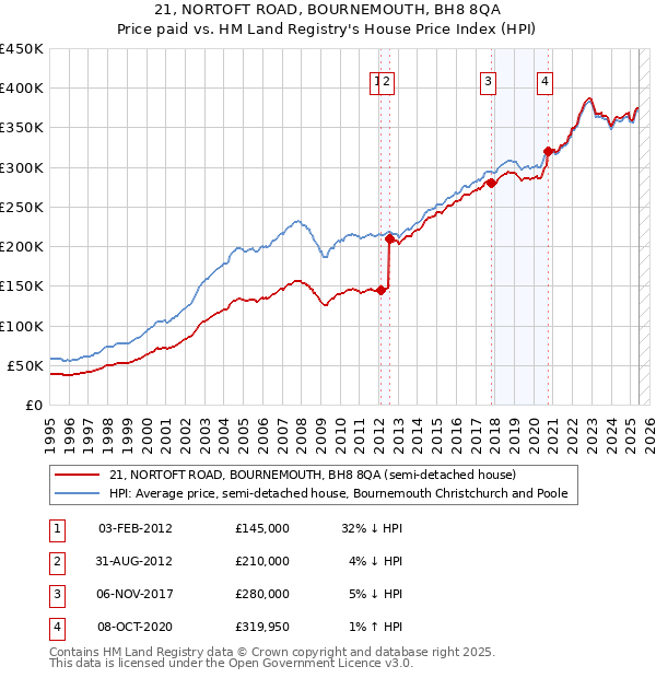 21, NORTOFT ROAD, BOURNEMOUTH, BH8 8QA: Price paid vs HM Land Registry's House Price Index