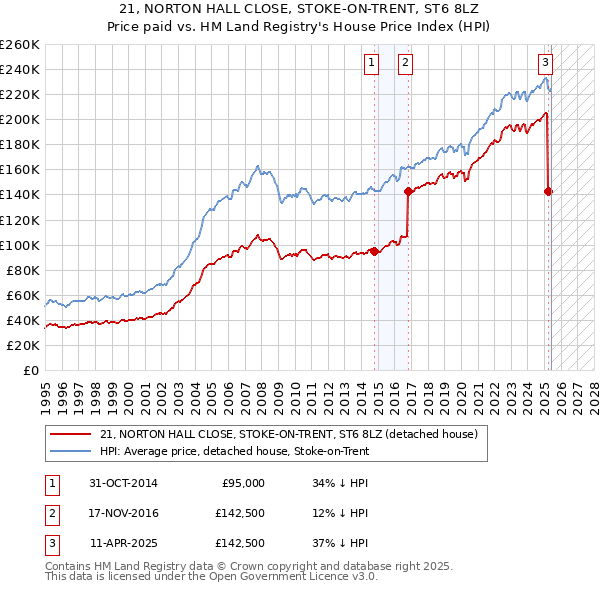 21, NORTON HALL CLOSE, STOKE-ON-TRENT, ST6 8LZ: Price paid vs HM Land Registry's House Price Index