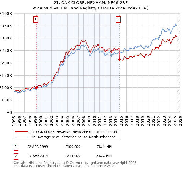 21, OAK CLOSE, HEXHAM, NE46 2RE: Price paid vs HM Land Registry's House Price Index