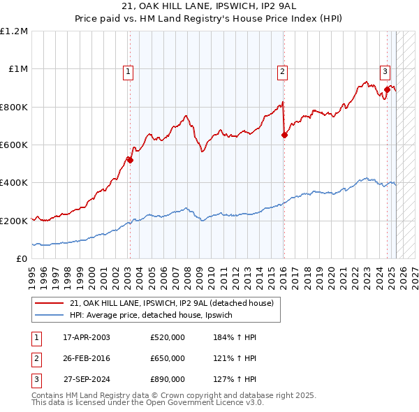 21, OAK HILL LANE, IPSWICH, IP2 9AL: Price paid vs HM Land Registry's House Price Index