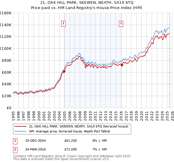 21, OAK HILL PARK, SKEWEN, NEATH, SA10 6TQ: Price paid vs HM Land Registry's House Price Index