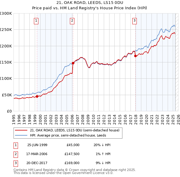21, OAK ROAD, LEEDS, LS15 0DU: Price paid vs HM Land Registry's House Price Index