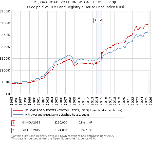 21, OAK ROAD, POTTERNEWTON, LEEDS, LS7 3JU: Price paid vs HM Land Registry's House Price Index