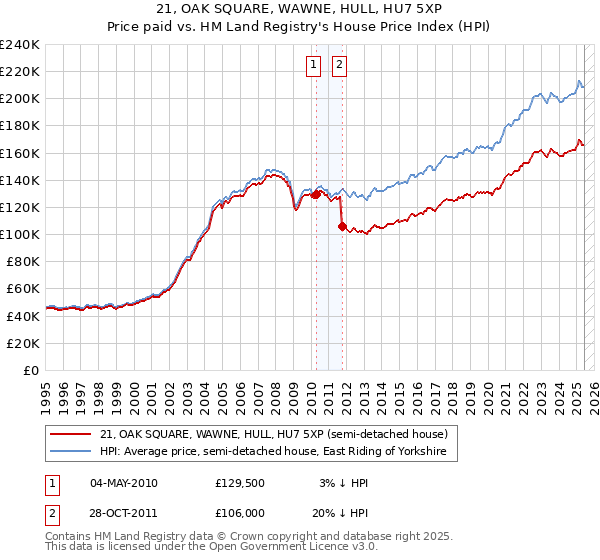 21, OAK SQUARE, WAWNE, HULL, HU7 5XP: Price paid vs HM Land Registry's House Price Index