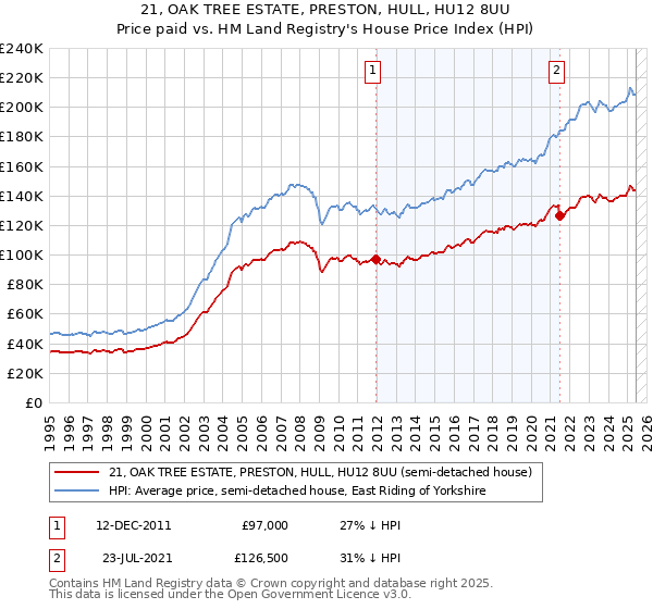 21, OAK TREE ESTATE, PRESTON, HULL, HU12 8UU: Price paid vs HM Land Registry's House Price Index