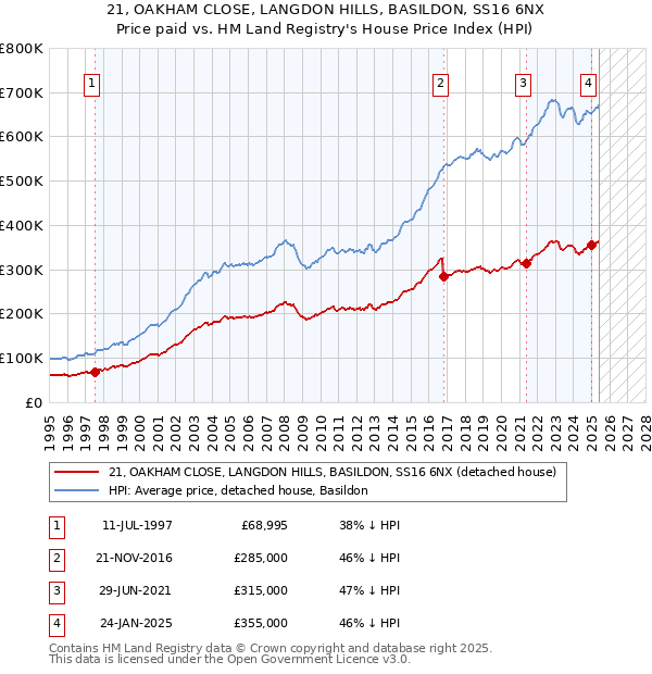 21, OAKHAM CLOSE, LANGDON HILLS, BASILDON, SS16 6NX: Price paid vs HM Land Registry's House Price Index