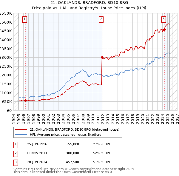 21, OAKLANDS, BRADFORD, BD10 8RG: Price paid vs HM Land Registry's House Price Index
