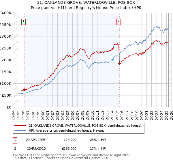 21, OAKLANDS GROVE, WATERLOOVILLE, PO8 8QX: Price paid vs HM Land Registry's House Price Index