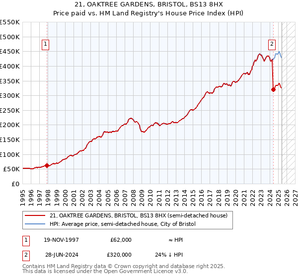 21, OAKTREE GARDENS, BRISTOL, BS13 8HX: Price paid vs HM Land Registry's House Price Index
