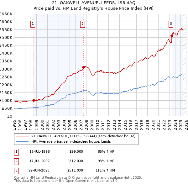 21, OAKWELL AVENUE, LEEDS, LS8 4AQ: Price paid vs HM Land Registry's House Price Index