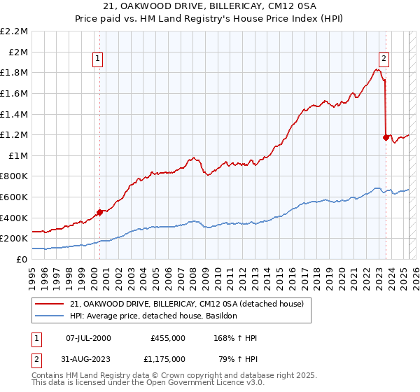 21, OAKWOOD DRIVE, BILLERICAY, CM12 0SA: Price paid vs HM Land Registry's House Price Index