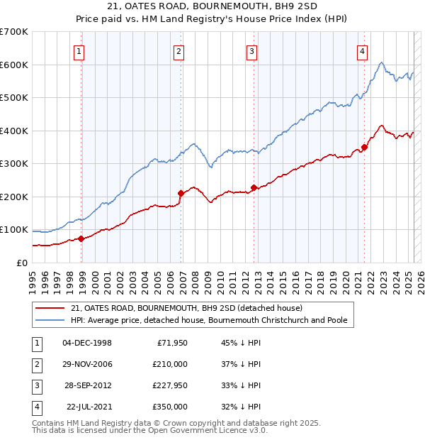 21, OATES ROAD, BOURNEMOUTH, BH9 2SD: Price paid vs HM Land Registry's House Price Index