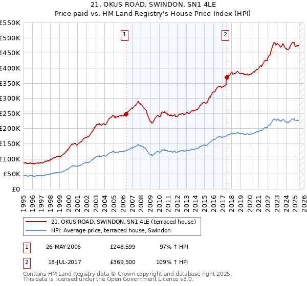 21, OKUS ROAD, SWINDON, SN1 4LE: Price paid vs HM Land Registry's House Price Index