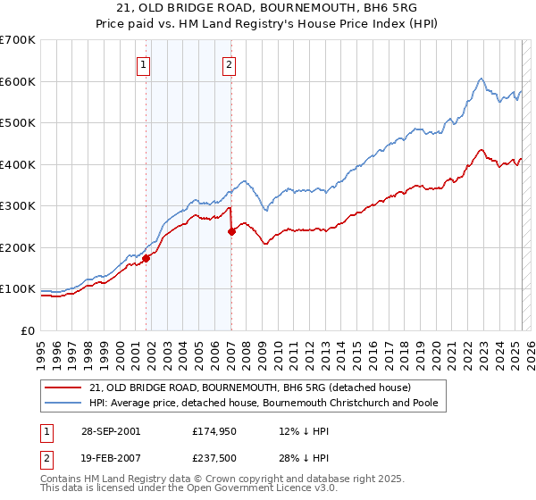 21, OLD BRIDGE ROAD, BOURNEMOUTH, BH6 5RG: Price paid vs HM Land Registry's House Price Index