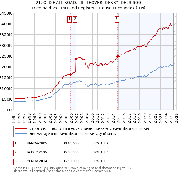 21, OLD HALL ROAD, LITTLEOVER, DERBY, DE23 6GG: Price paid vs HM Land Registry's House Price Index